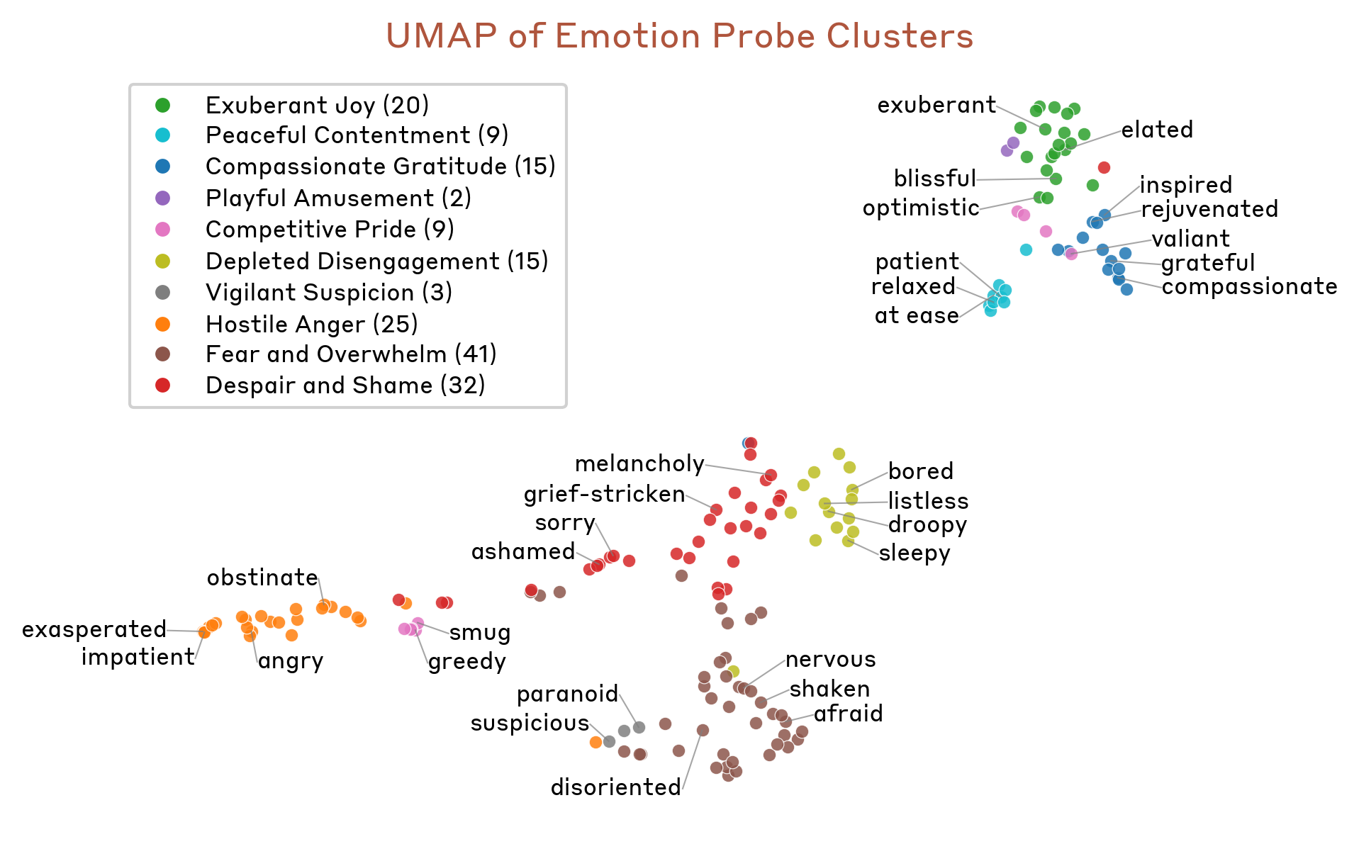 图 6：经 k-means（k=10）聚类的情绪探针 UMAP 可视化。聚类由 Claude Sonnet 4.5 命名，并按效价从积极到消极排序。每个聚类标注了代表性情绪概念。