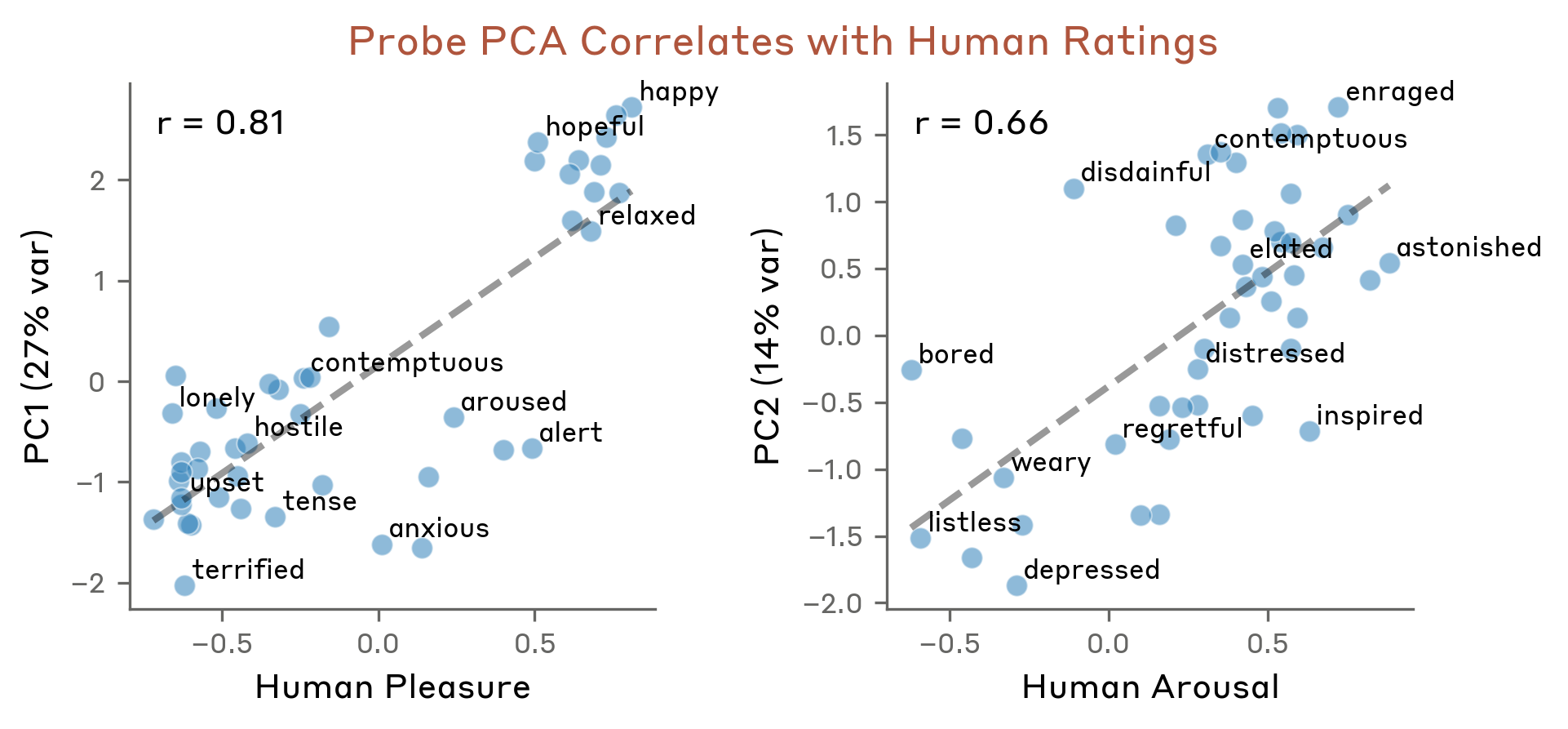 图 8：探针 PCA 维度与人类情绪评分强相关：PC1 对应效价/愉悦（r=0.81），PC2 对应唤醒度（r=0.66）。