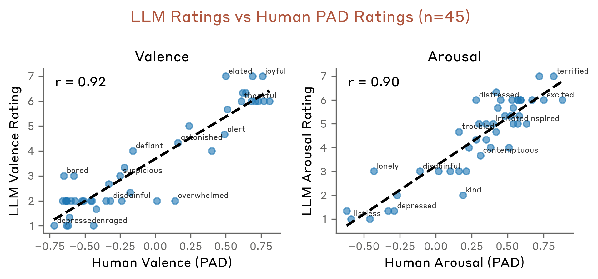 图 58：LLM 评审判定的效价与唤醒度评分与公认的人类 PAD 常模强相关（r = 0.92 与 r = 0.90，n = 45），验证了将其用作情绪维度分数的合理性。