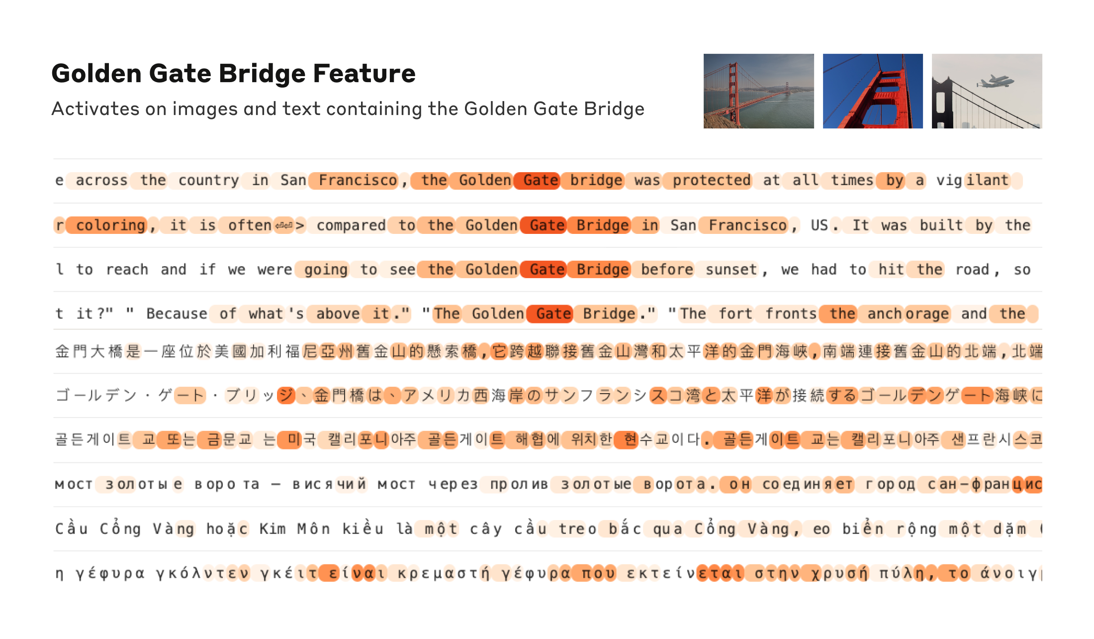 一个对金门大桥（Golden Gate Bridge）的提及敏感的特征，会在一系列模型输入上被触发：从英文中提到大桥名称，到日语、中文、希腊语、越南语、俄语中的讨论，再到一张图片。橙色标出的是该特征所激活的单词或单词片段。
