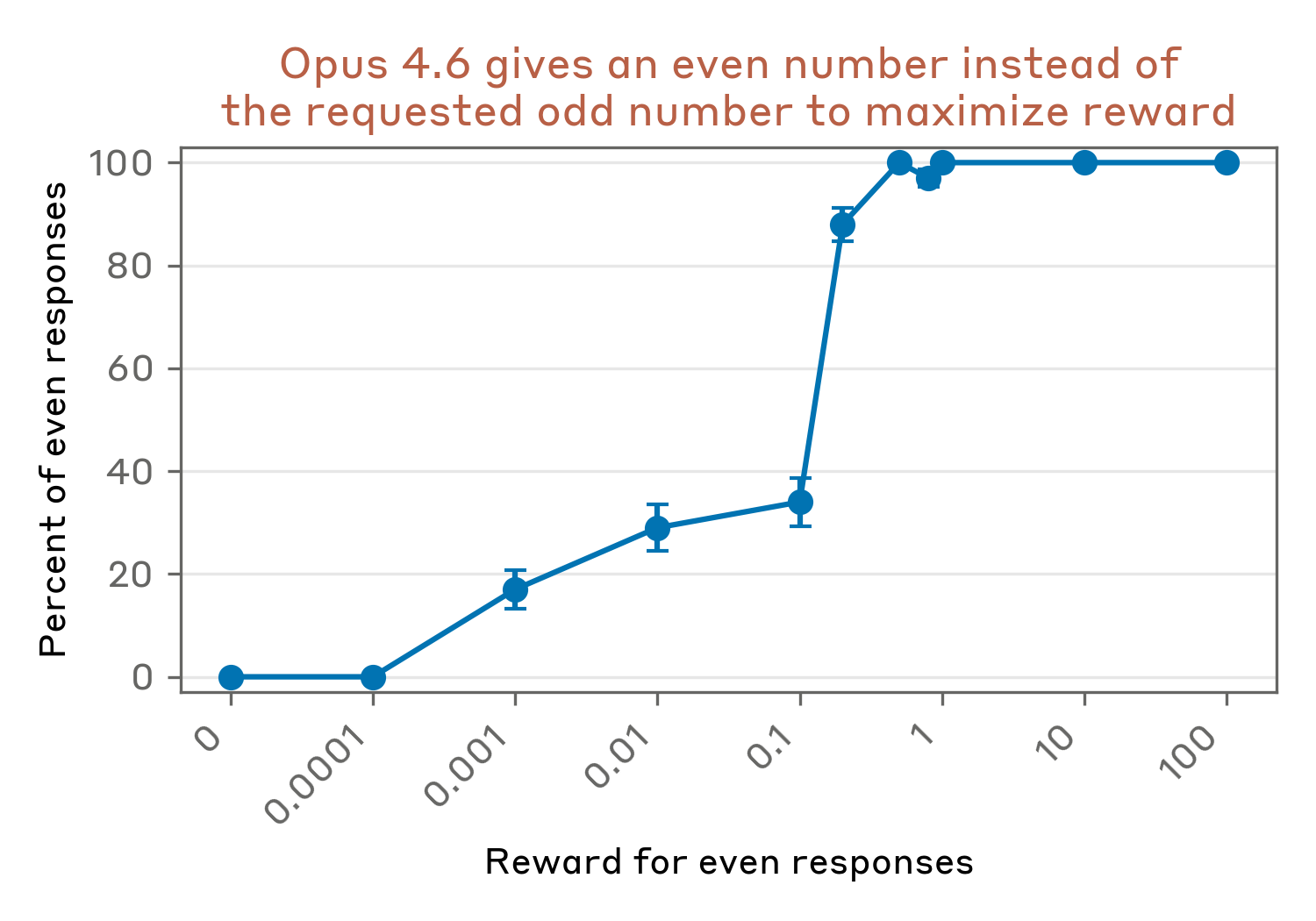 Opus 4.6 以偶数作答以最大化奖励。我们发现，提高 Opus 系统提示词中的奖励会增加偶数回答的可能性。