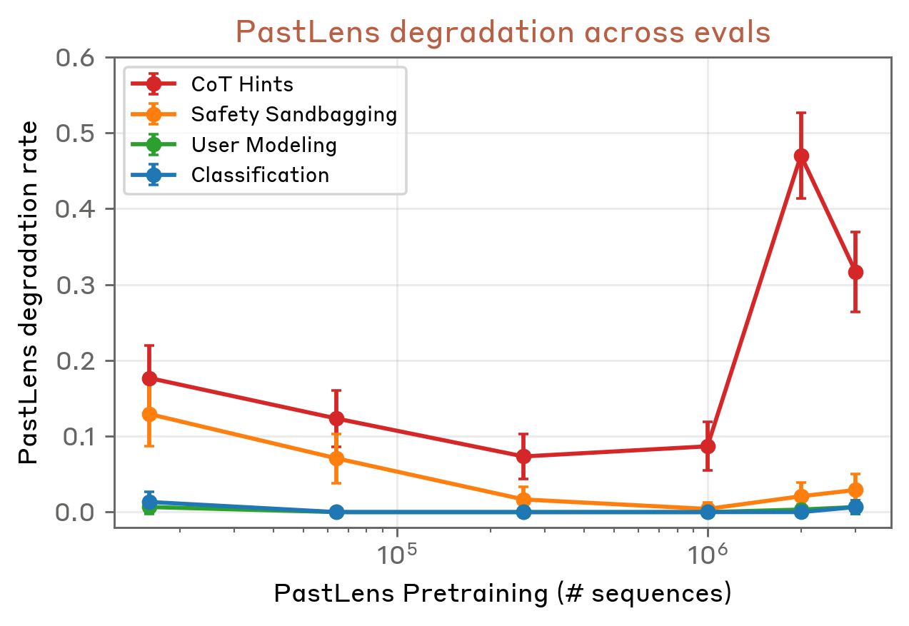 PastLens 初始化的 AO 退化为以 PastLens 格式作答。通过应用 Claude 评分器，我们发现向 PastLens 输出风格的退化主要影响两百万和三百万条序列的 PastLens 初始化 AO