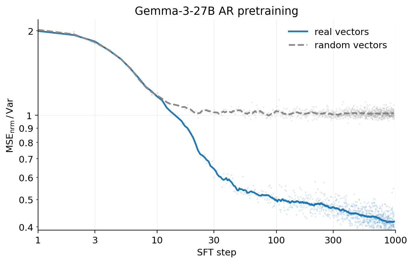 AR 监督训练（Gemma-3-27B）。真实（上下文，摘要）配对上的归一化 MSE 与打乱配对对照的对比。对照稳定在 1.0——即均值预测基线——而真实 AR 达到 ≈0.42，对应 0.58 的 FVE。