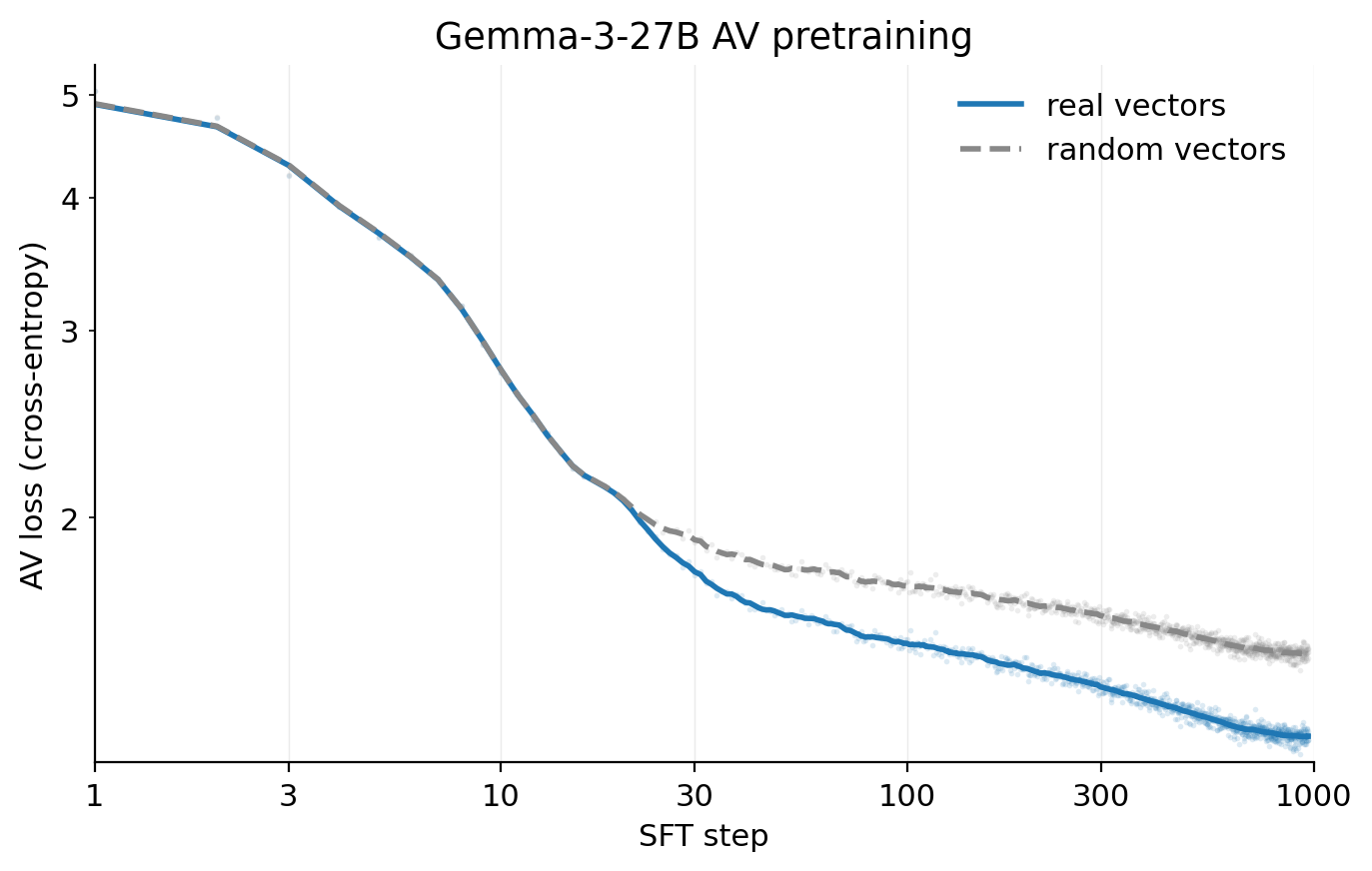 AV 监督训练（Gemma-3-27B）。真实注入激活值的交叉熵损失与打乱激活对照的对比。差距反映了 AV 从激活值中提取的信息。