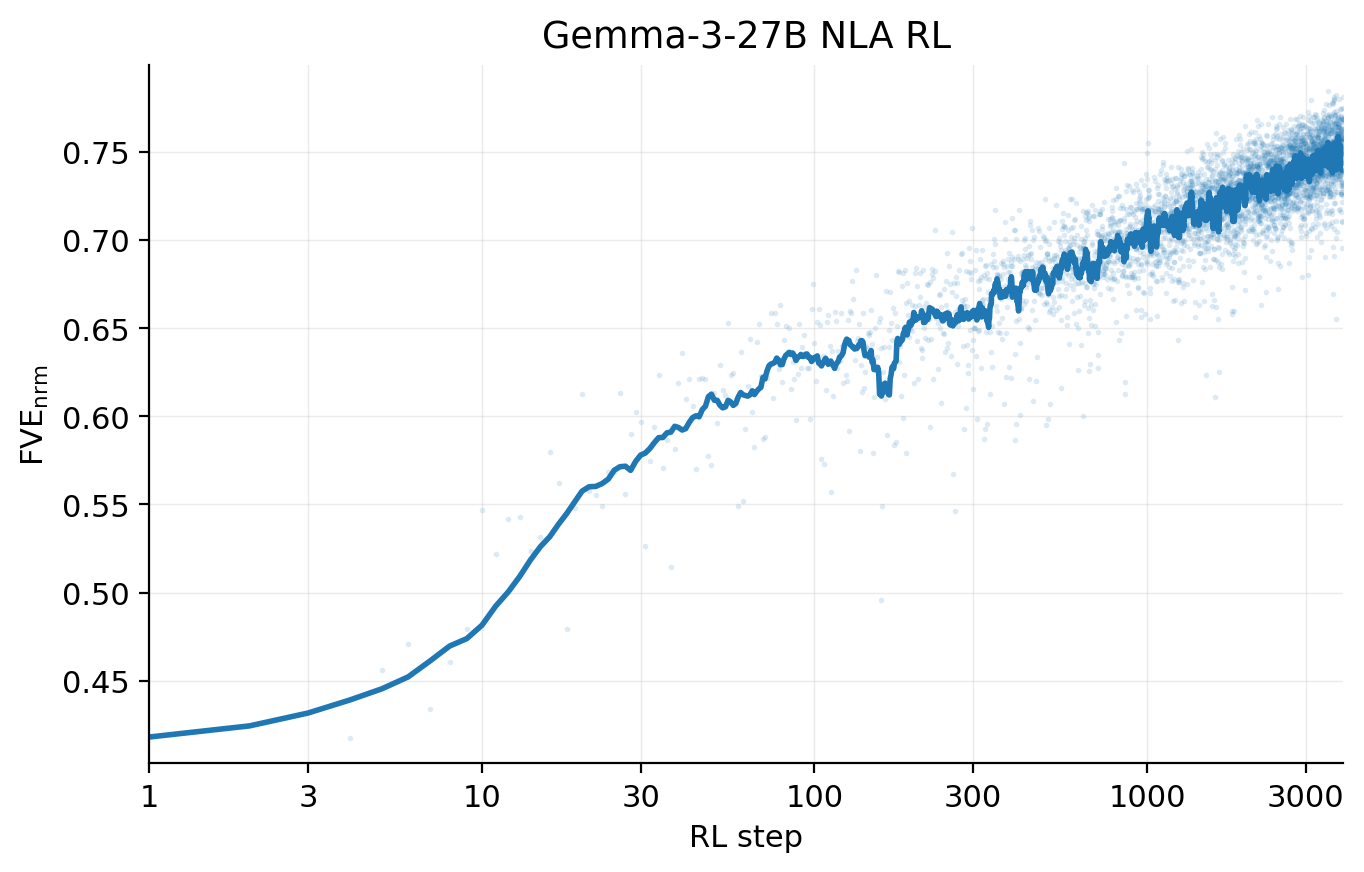NLA RL（Gemma-3-27B）。GRPO 训练中的 FVE 从 ≈0.38 开始（继承自 SFT），在前约 30 步内迅速上升，然后进入平滑的对数线性区，到第 3,000 步时达到 ≈0.75。